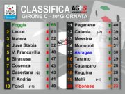 Lega Pro, 30ª giornata. Risultati e Classifica